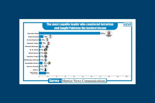 People back Operation Sindoor, Modi govt seen as strongest in tackling terror: Opinion Poll