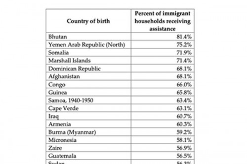 Trump welfare figures highlight India's distinct profile