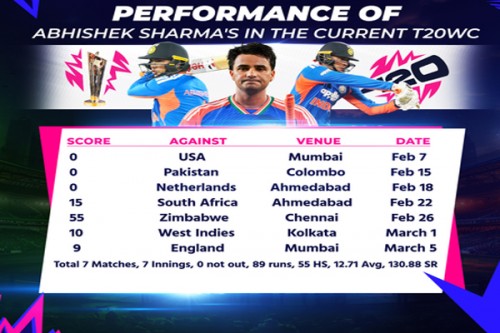 T20 WC: Back the player or chase the title? India's Abhishek Sharma dilemma